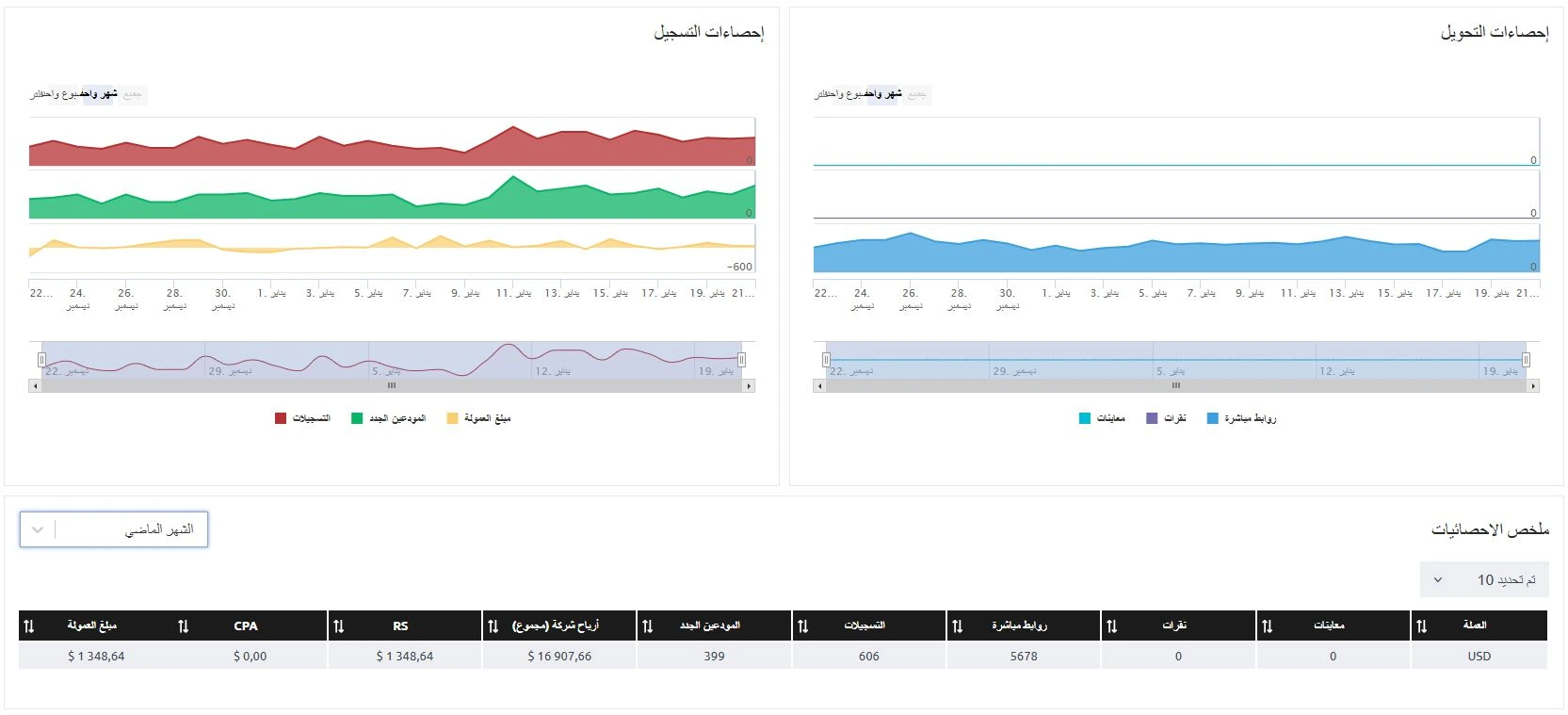 Xparibet Partners affiliate dashboard with statistics